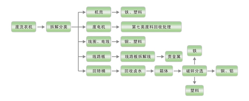 洗衣機流程.jpg 洗衣機流程.jpg